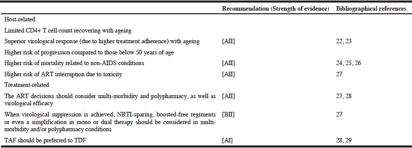 Table 2 Specificities of elderly HIV patients