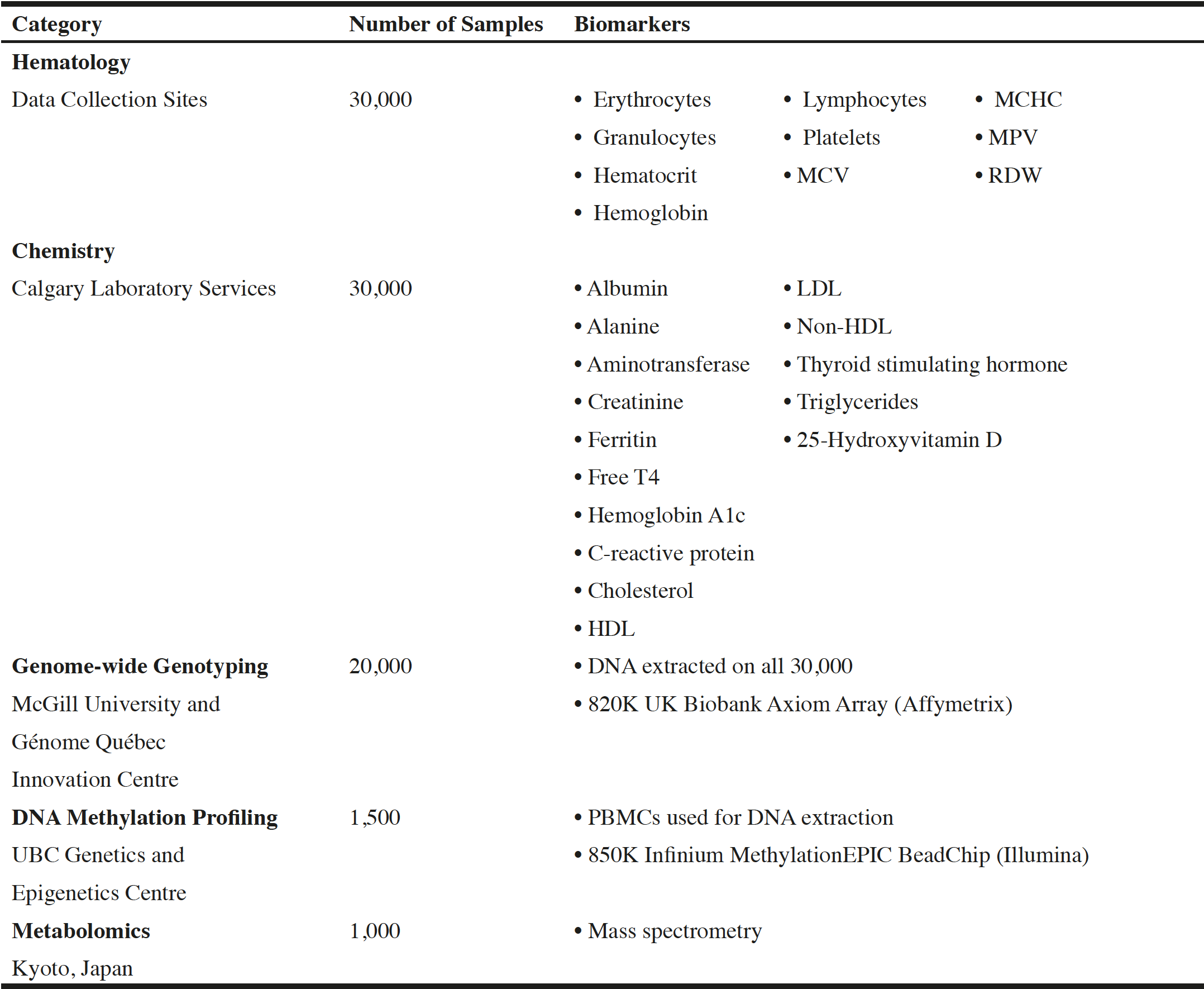 Table 1 Biomarkers currently being analysed in the CLSA samples