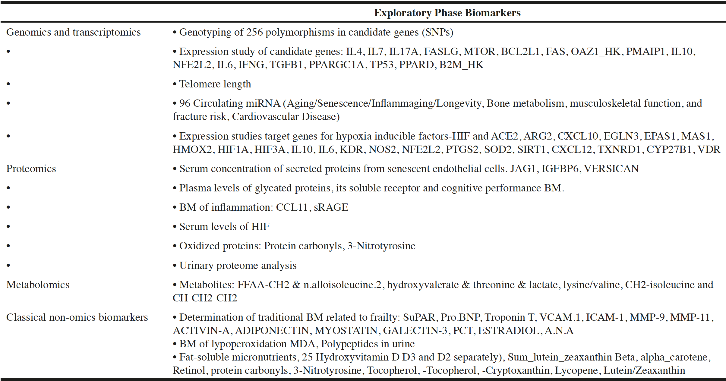 Table 5 Biomarkers identified in exploratory phase. Biomarkers identified according to their relationship with function, muscle and longevity. Selection of biomarkers attempted to be as inclusive as practical
