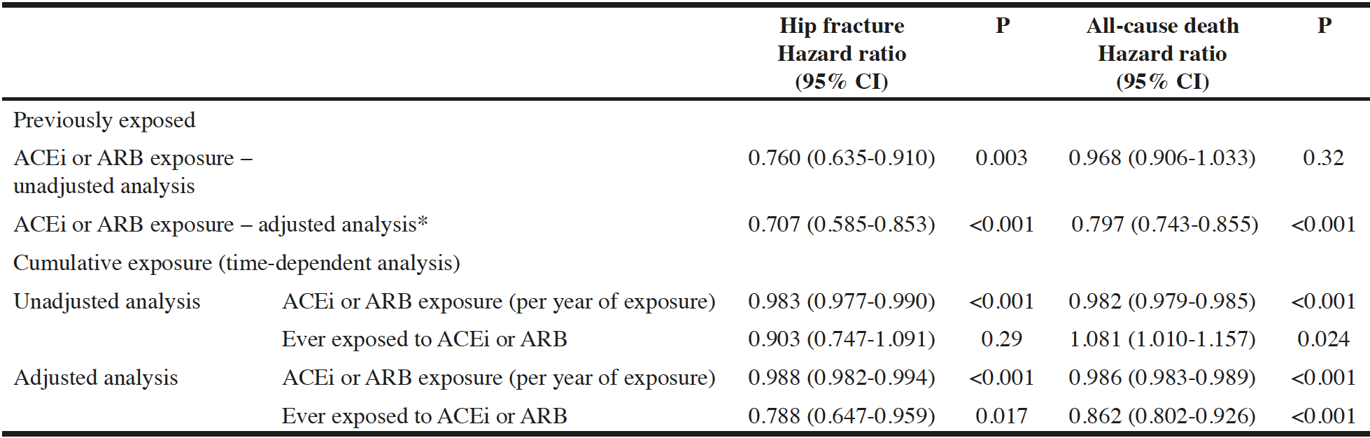 Table 2 Cox proportional hazards models showing effect of ACEi / ARB exposure on risk of hip fracture or death